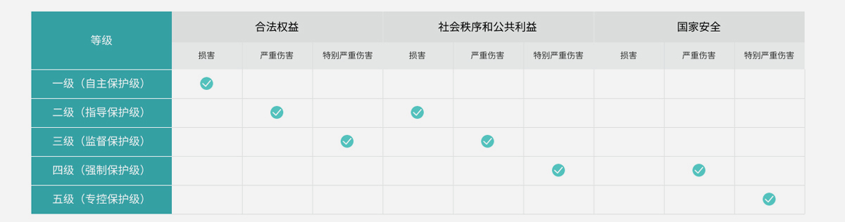 等级保护解决方案
