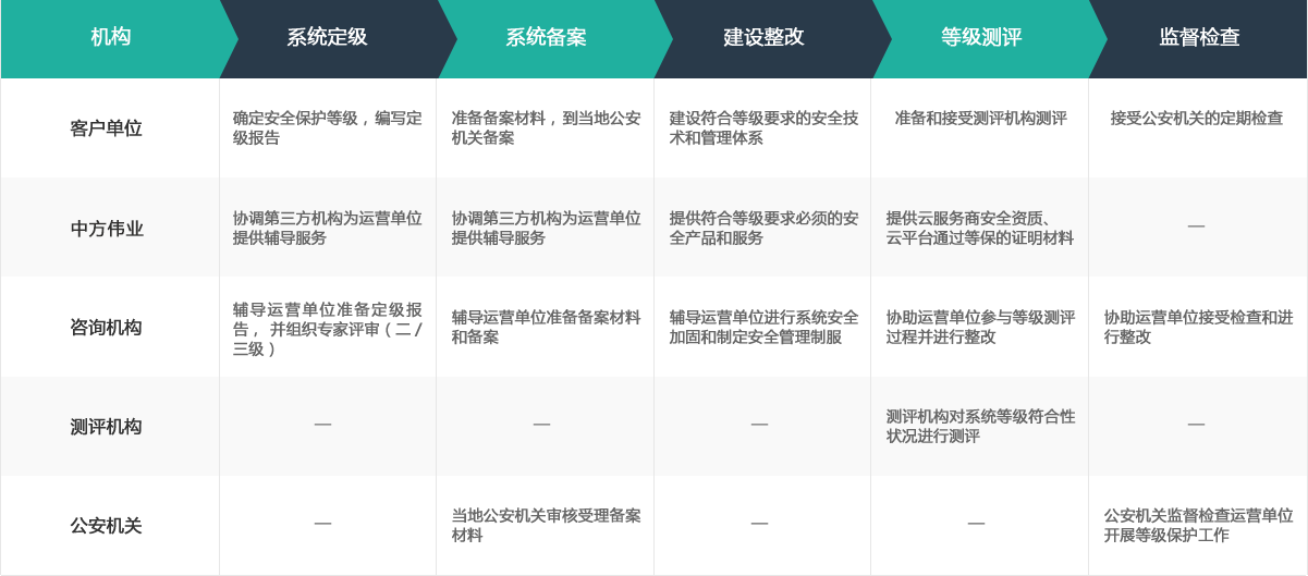 等级保护解决方案