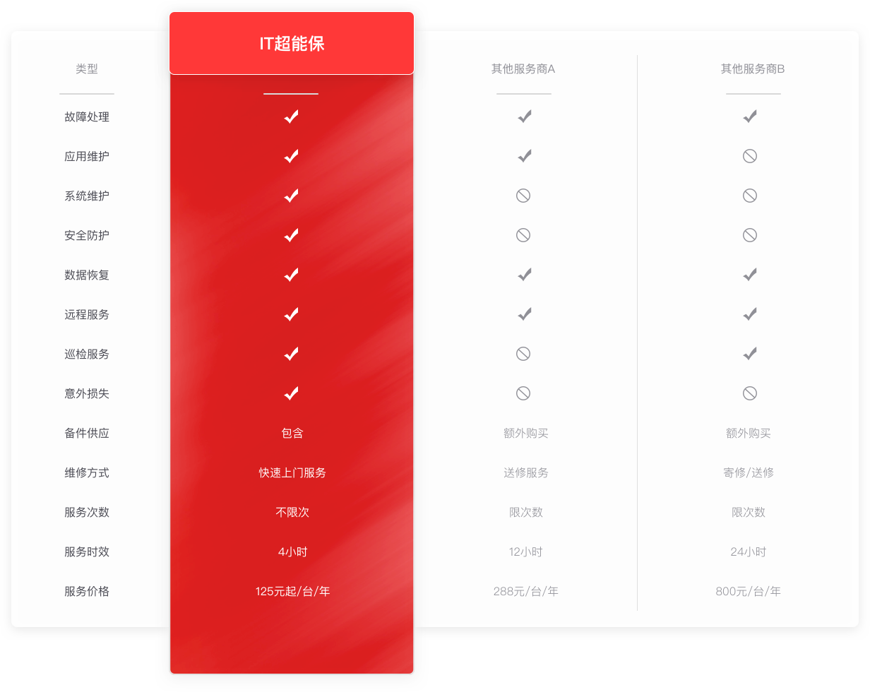 超能保VS传统桌面运维