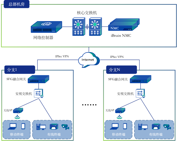 企业多分支网络解决方案拓扑图 企业多分支网络解决方案拓扑图