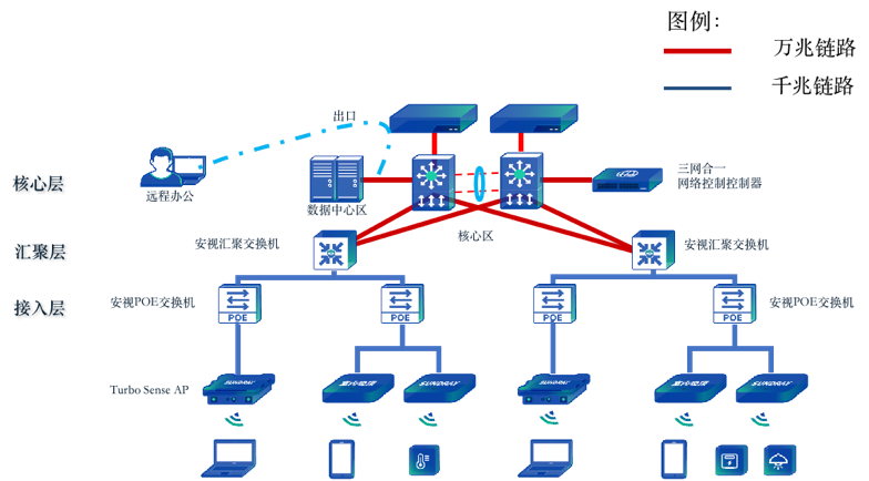 企业整体网络架构拓扑图.png 企业整体网络架构拓扑图.png