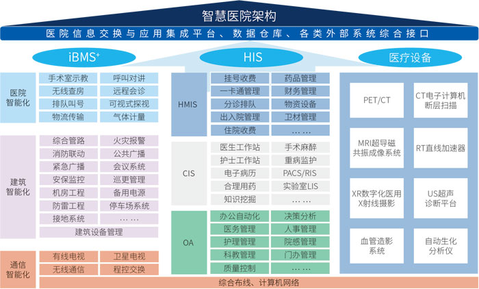 某三级甲等大型综合性医院智能建设项目