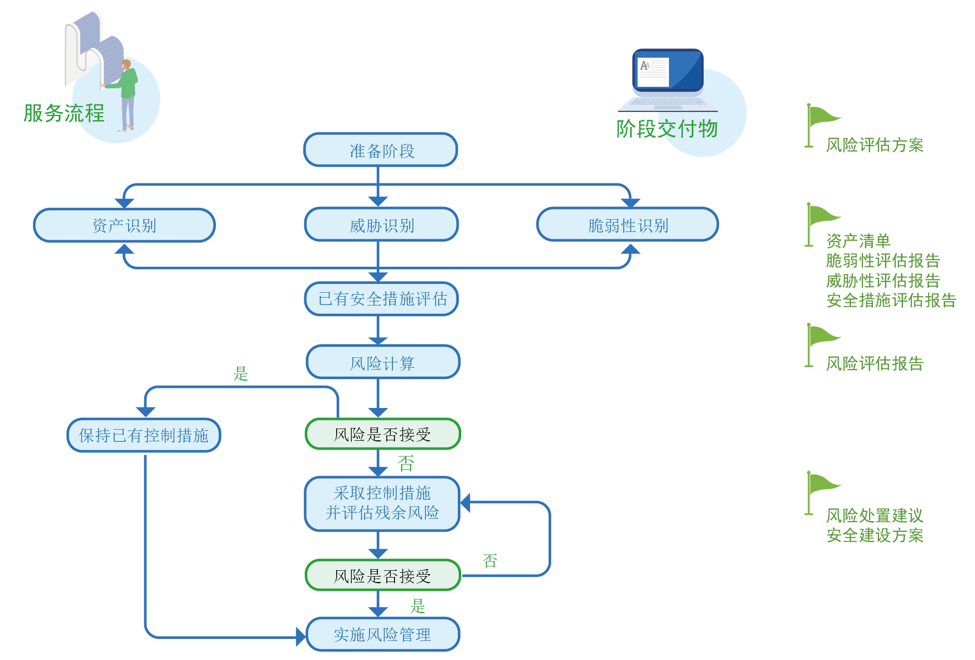 信息安全风险评估