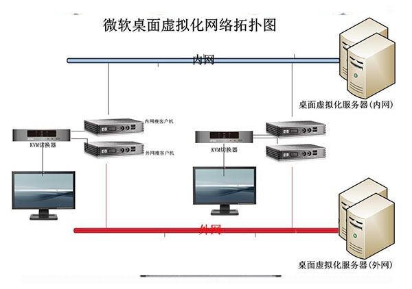 系统集成之——桌面虚拟化